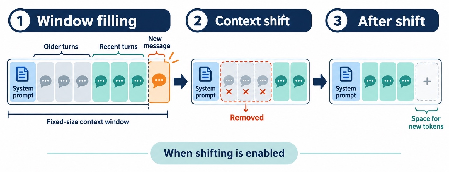 When context shifting is enabled, the system prompt stays in the context window while older conversation turns are removed to make room for new tokens.