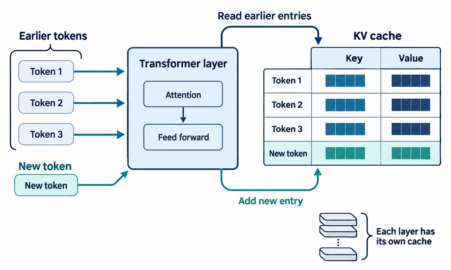 Earlier tokens create key and value entries in a KV cache. Each new token reads earlier entries and adds its own entry in every transformer layer.