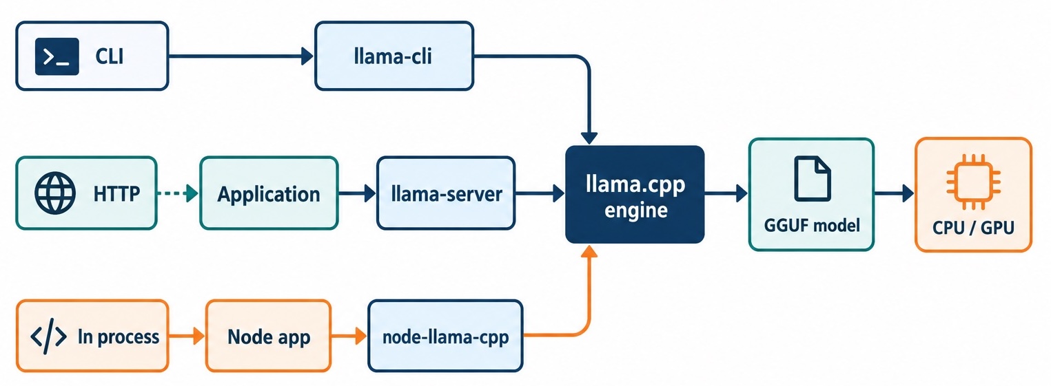 Three integration paths use the same llama.cpp engine and GGUF model: the CLI, an HTTP application using llama-server, and an in-process Node app using node-llama-cpp