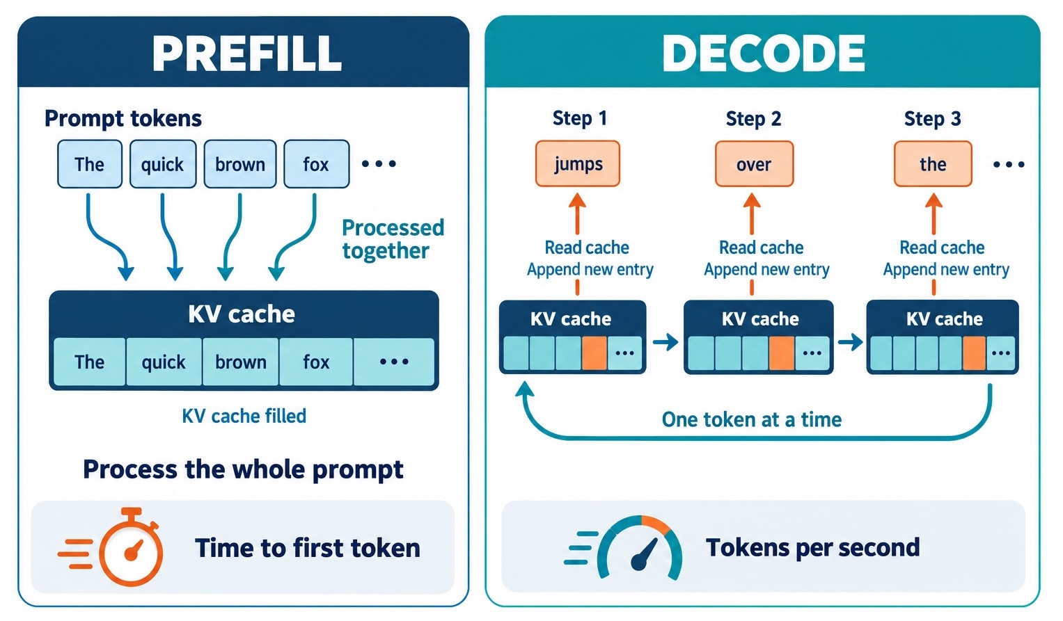 Prefill processes the prompt together and fills the KV cache; decode reads that cache while generating one token at a time.
