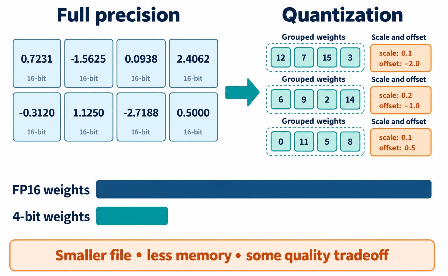 Quantization reduces the storage needed for model weights by grouping values and storing them at lower precision, with a size and quality tradeoff