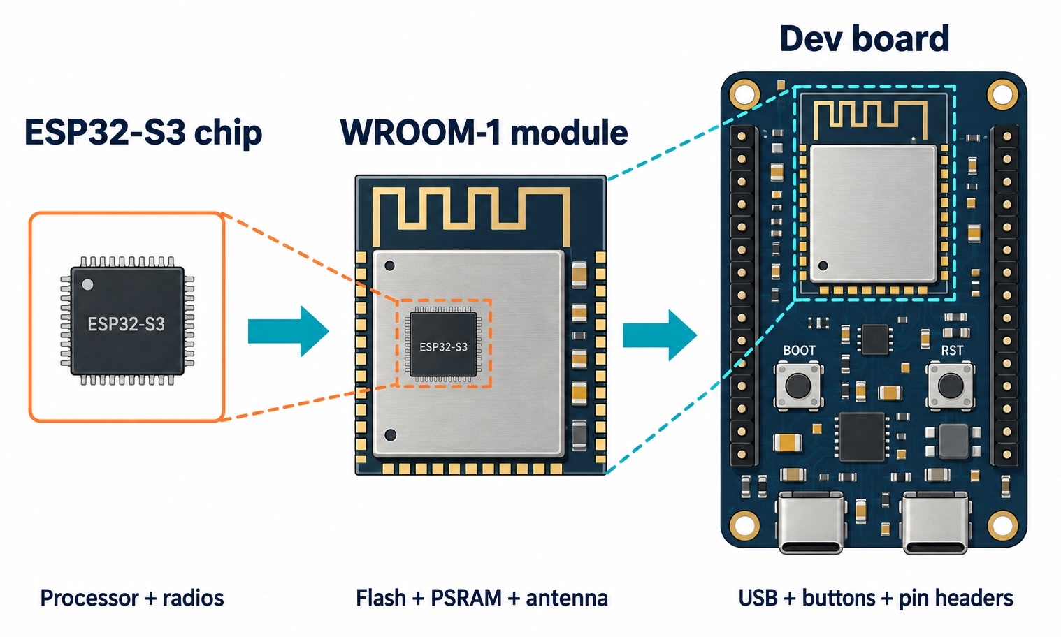 The ESP32-S3 chip sits inside the WROOM-1 module, which is mounted on a dev board with USB ports, buttons, and pin headers.