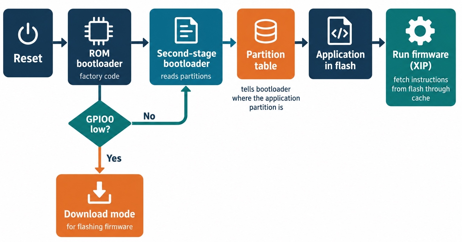 ESP32-S3 boot flow from reset through its bootloaders and partition table to application code, with GPIO0 selecting download mode when held low.