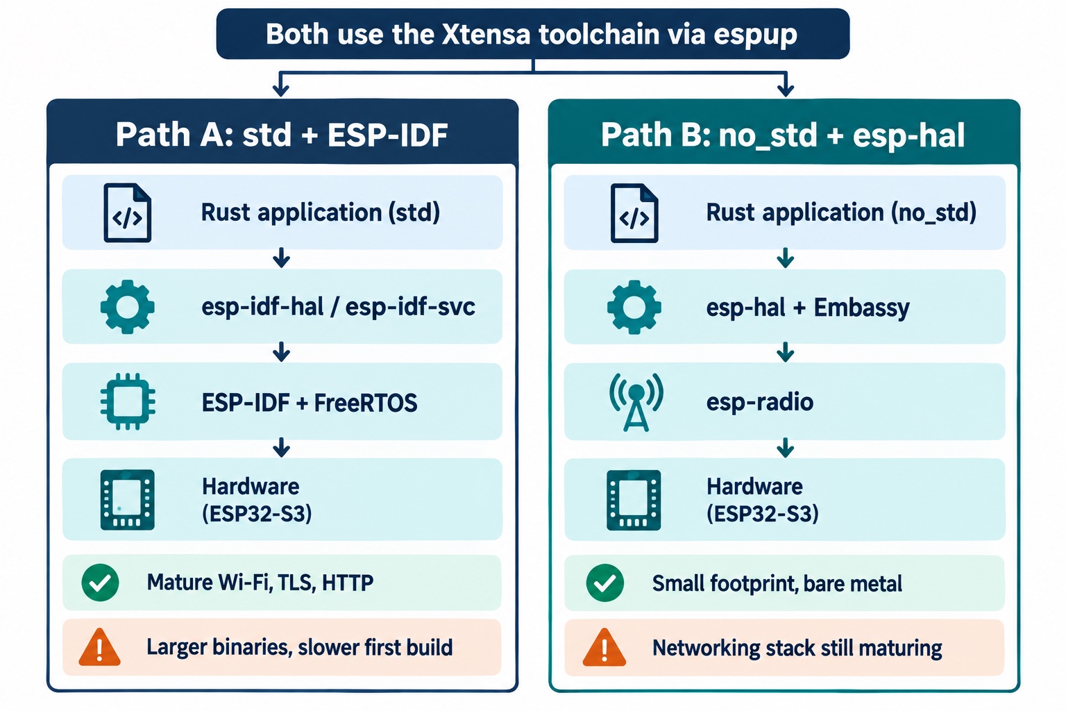 Comparison of the two ESP32-S3 Rust paths: std on ESP-IDF with mature networking and larger binaries, or no_std with esp-hal and a smaller bare-metal footprint.