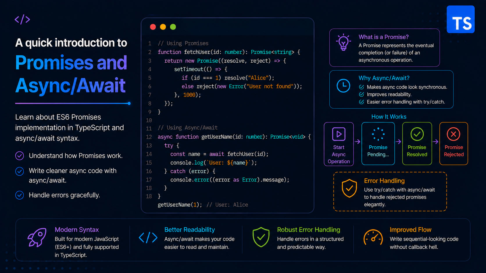 A quick introduction to Promises and Async/Await