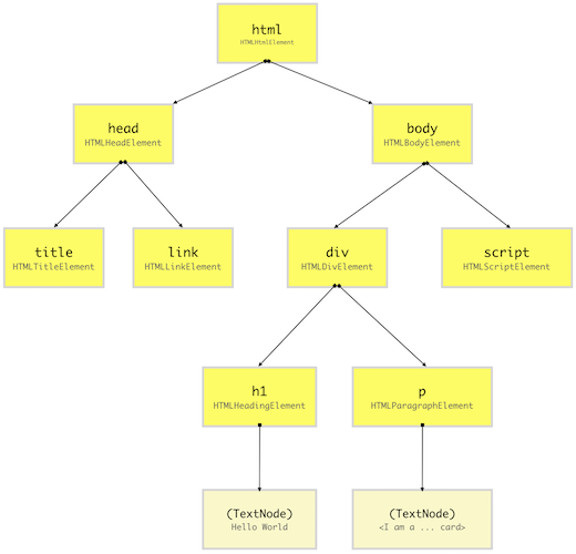 (DOM Tree)