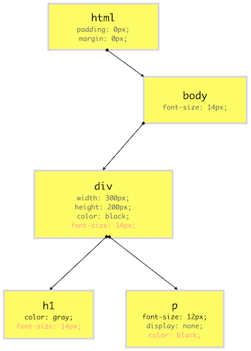 (CSSOM Tree)