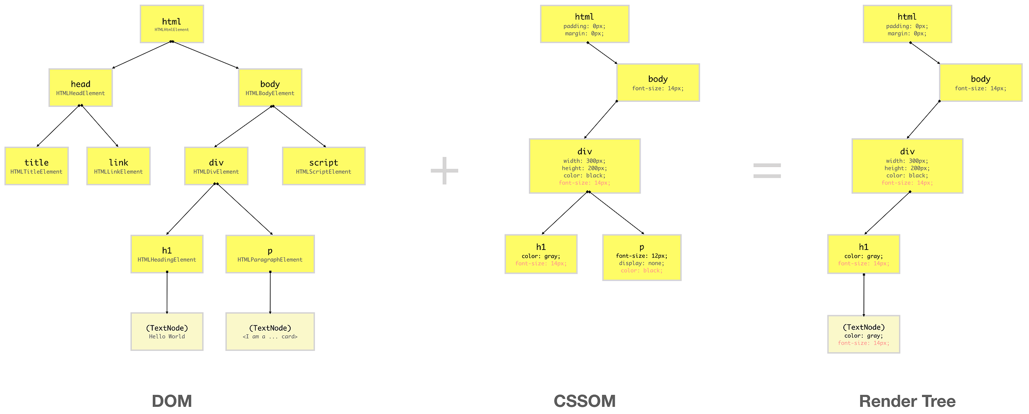 (Render Tree)