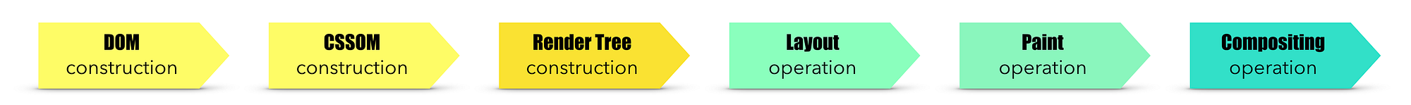 (Critical Rendering Path)